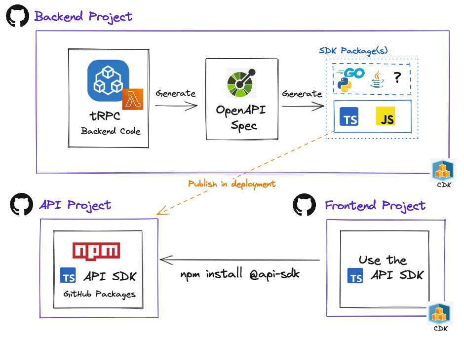 AWS Lambda with tRPC and separate repos using OpenAPI